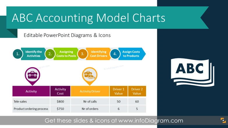 Activity Based Costing Accounting Charts (PPT Template)