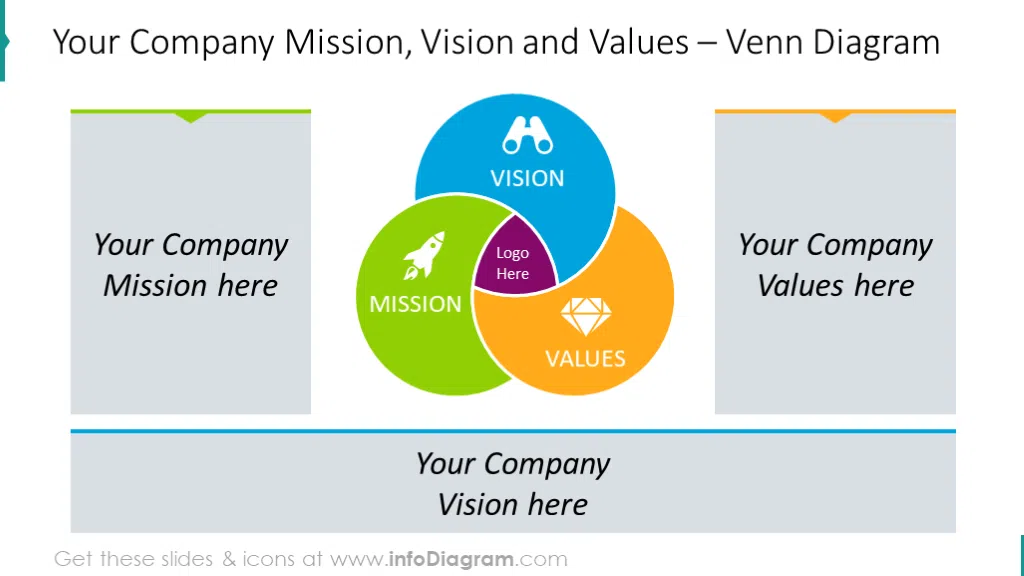 Venn Diagram Template of Mission, Vision, and Values | PowerPoint Template Slides