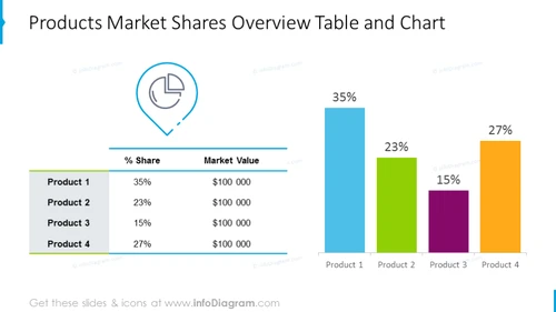 Market share diagram illustrated with table and bar chart