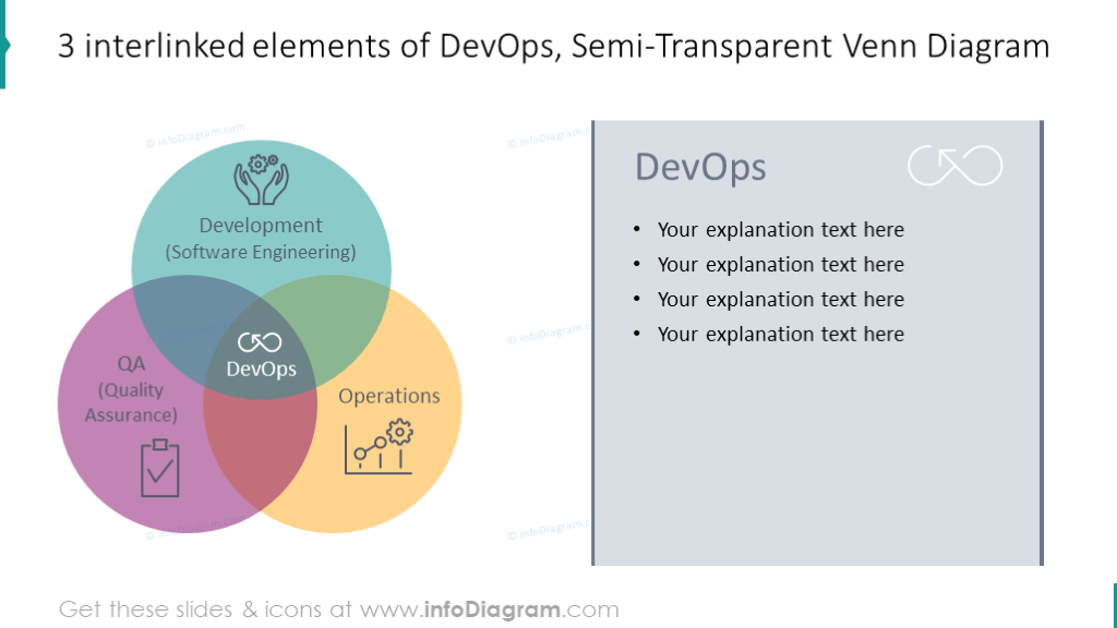 Semi-Transparent Venn Diagram illustrated with 3 elements of DevOps