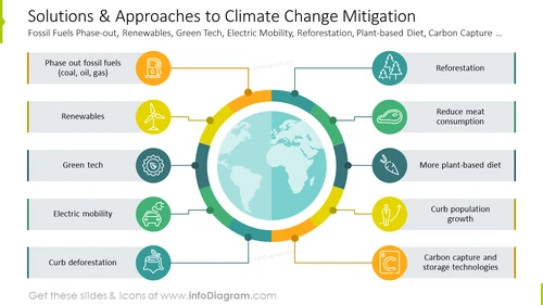 Solutions and approaches to climate change mitigation graphics