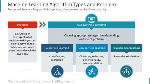 PowerPoint Slide with Machine Learning Algorithms Chart