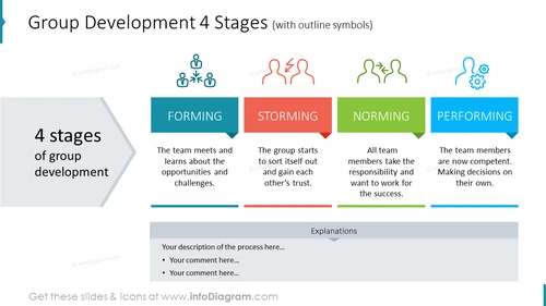 Group development 4 stages illustrated with outline symbols