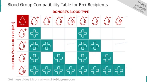 Blood group compatibility table for Rh+ recipients slide