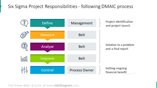 Six Sigma Project Responsibilities: DMAIC process illustrated with list diagram and icons