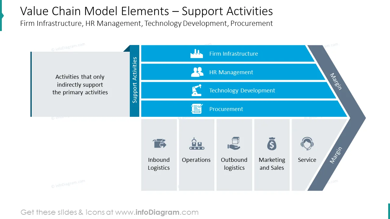 Support activities: elements of value chain model
