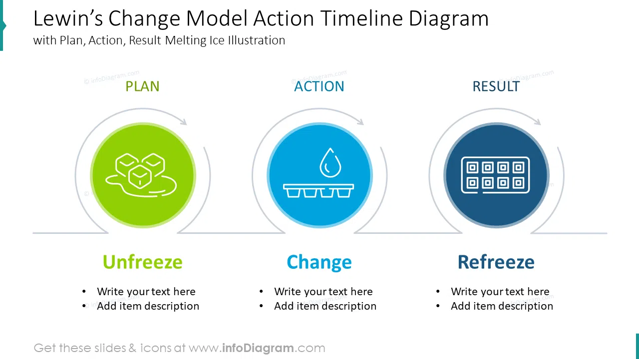 Lewin’s change model action timeline