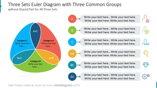 Three Sets Euler Diagram with Three Common Groups without Shared Part for All Three Sets