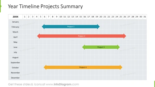 Yearly timelines projects summary