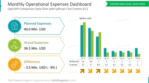 Monthly Operational Expenses Dashboard