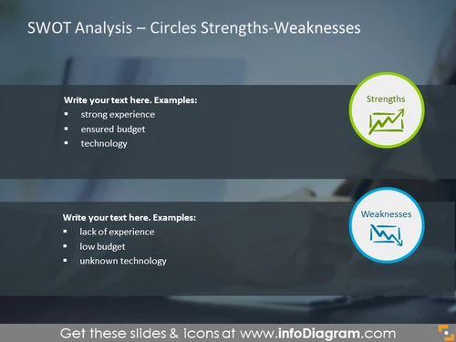 Analysis of strengths and weaknesses illustrated with two circles