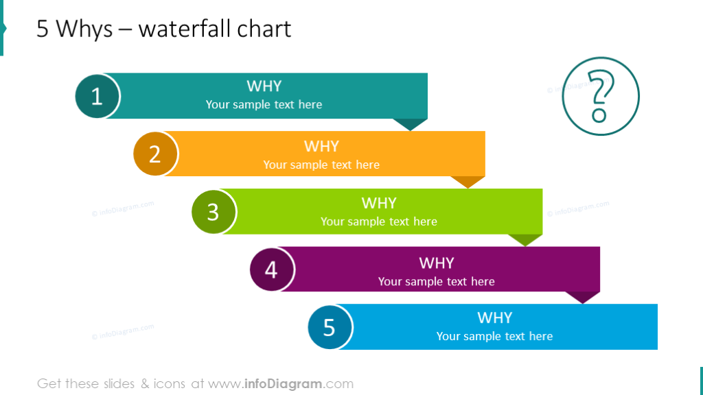 Five why's illustrated with waterfall chart