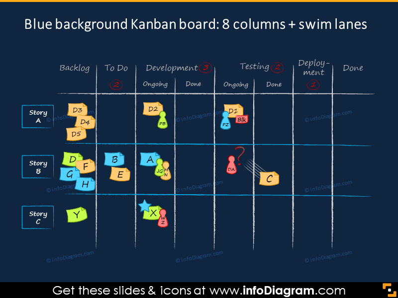 8 columns Kanban blackboard illustrated with swim lanes