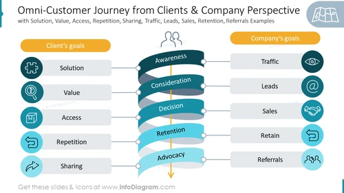 Omni-Customer Journey from Clients & Company Perspective