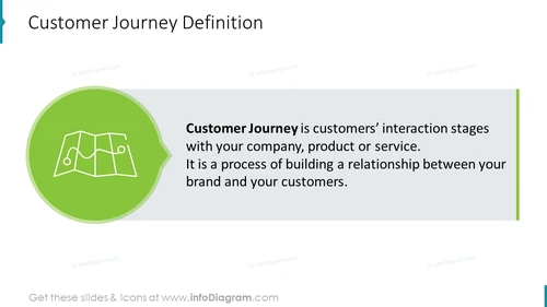 Customer Journey Definition Explanation Map PPT Icon