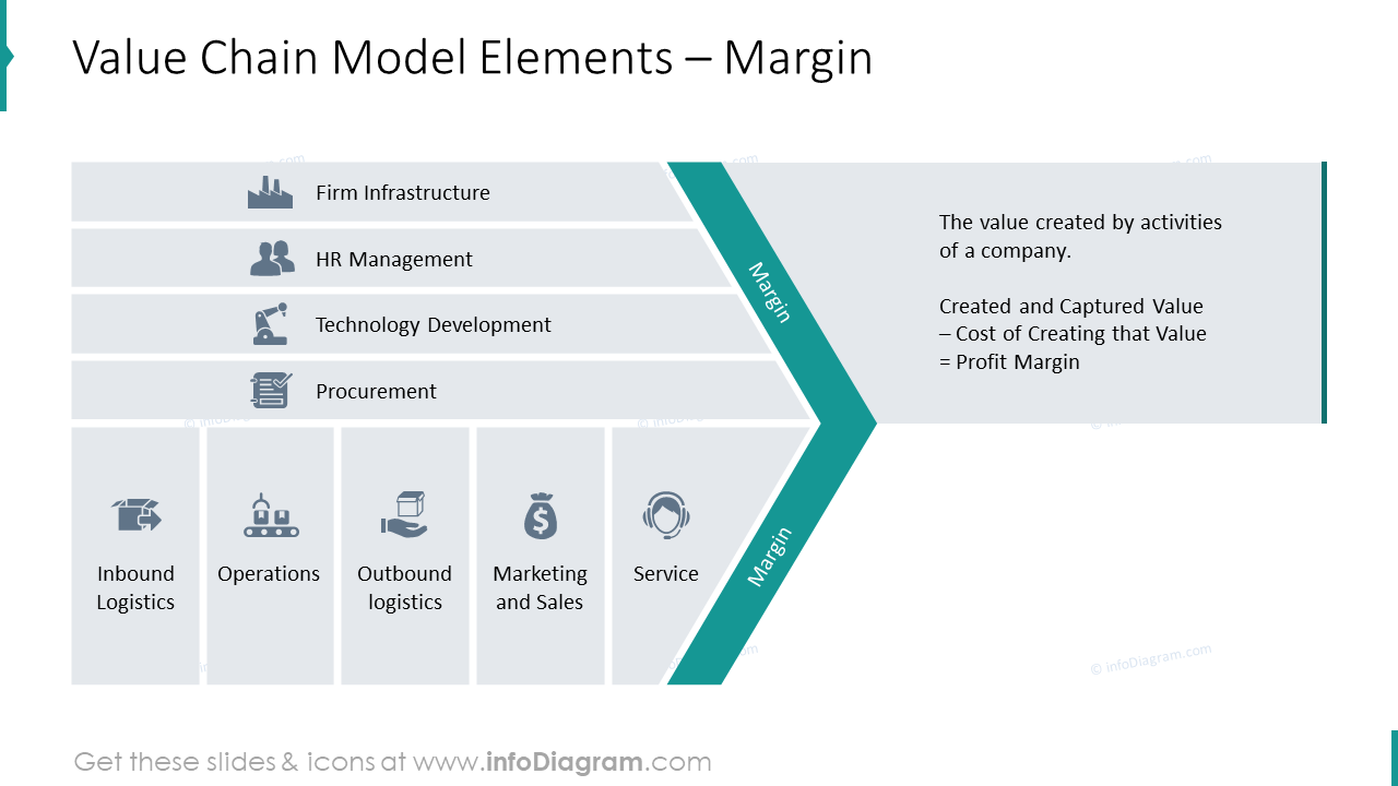 How To Optimize Your Profit Margin Using A Value Chai