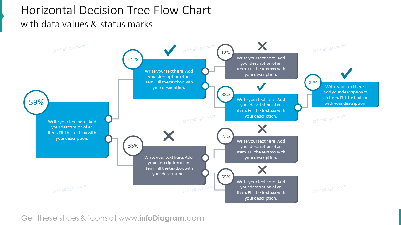Horizontal decision tree flow chart with data values and status marks