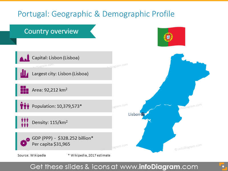 Portugal Demographic Geographic Profile Map InfoDiagram Portugal Geographic Profile