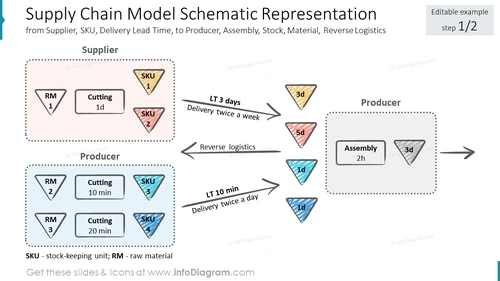 Supply Chain Model Schematic Representation