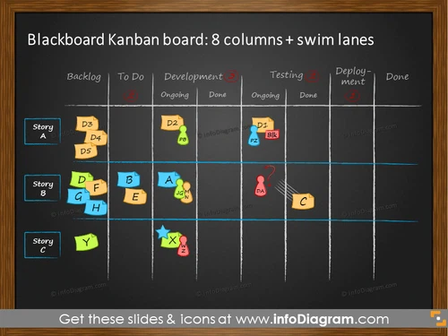 Example of a Kanban blackboard with swim lanes