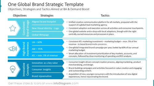 One Global Brand Strategic Template