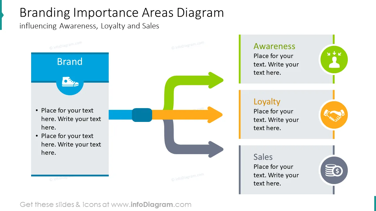 Branding importance areas diagram