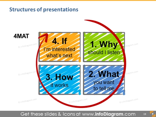 talk 4mat structure why what how if hand drawn scribble illustration schema ppt