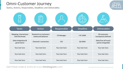 Omni-Customer JourneyTactics, Actions