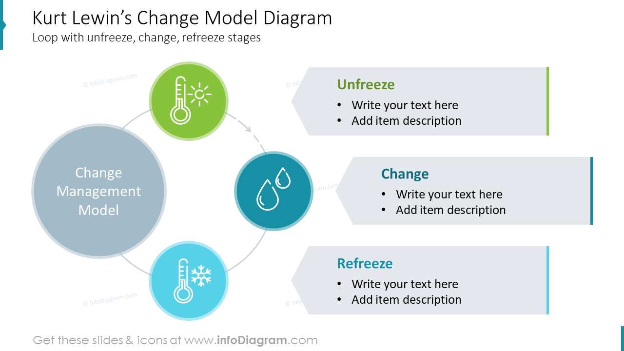 Kurt Lewin’s Change Model Diagram