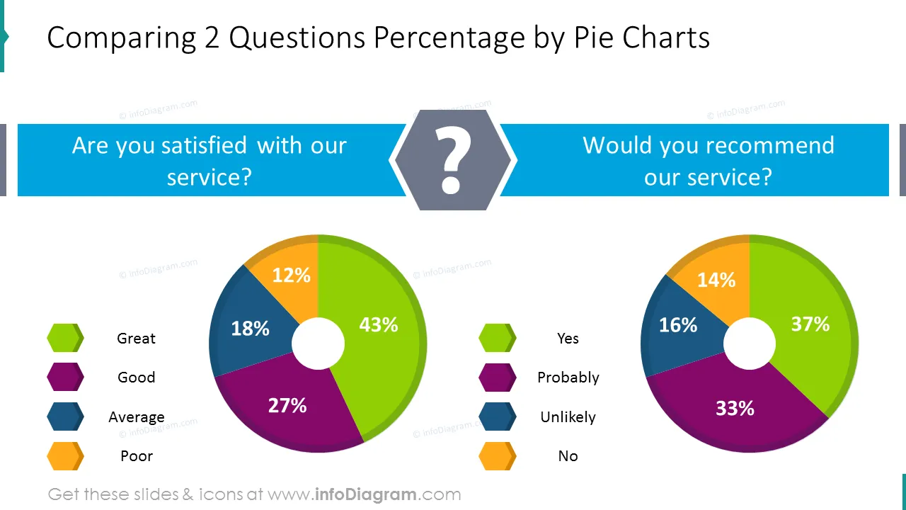 Pie charts slide comparing two poll questions