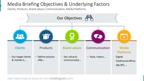 Media briefing objectives diagram with colorful icons