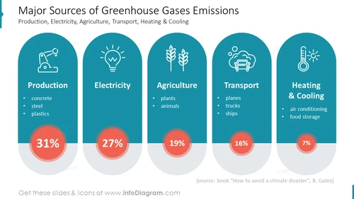 Major Sources of Greenhouse Gases Emissions