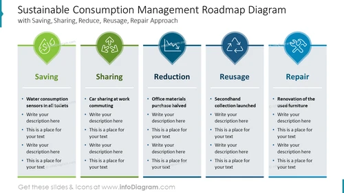 Sustainable Consumption Management Roadmap Diagram