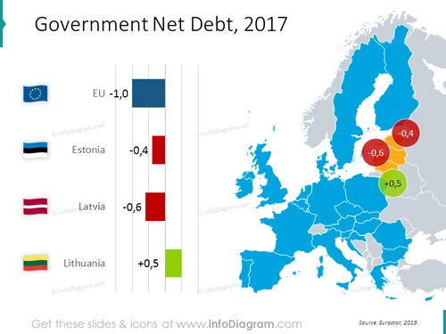Government net debt EU graphics: Estonia, Latvia, Lithuania