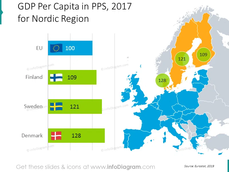 gdp-pps-denmark-sweden-finland-eu-nordic-chart-map-ppt