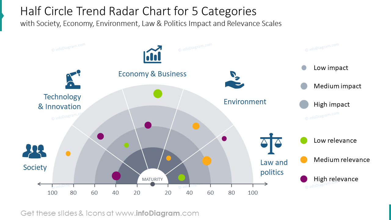 Half circle trend radar chart for five categories