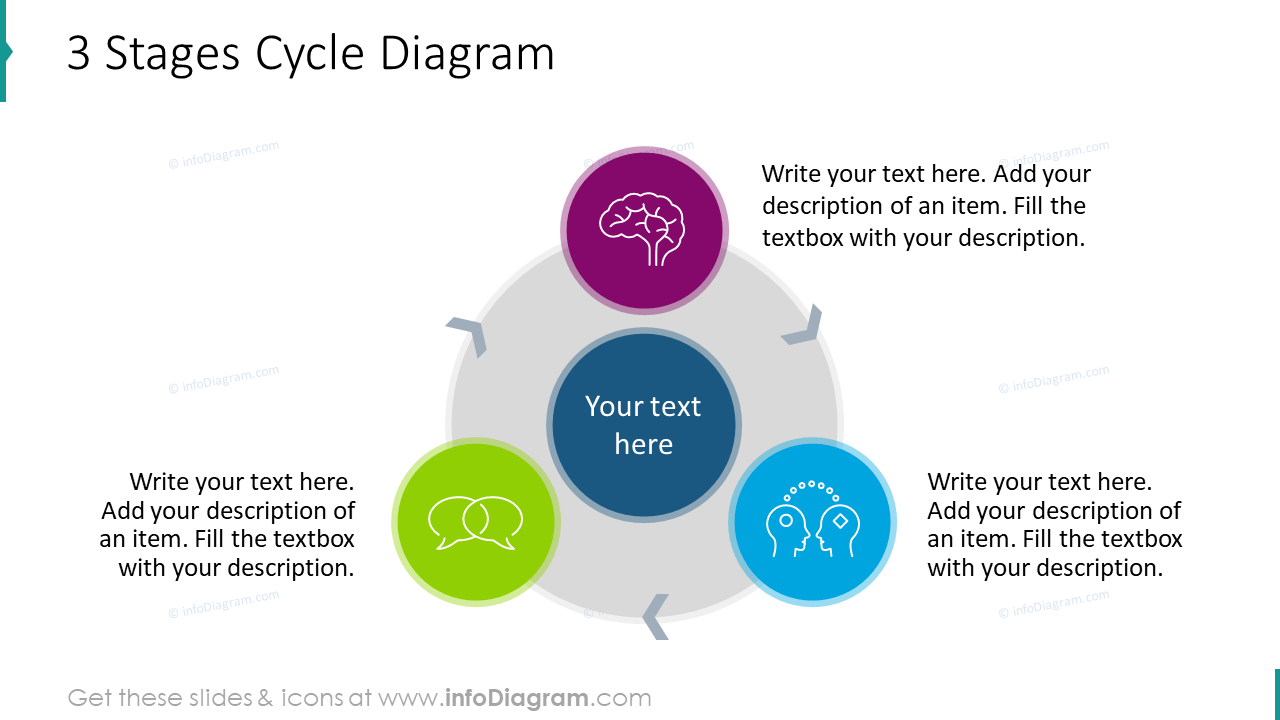 3 stages cycle diagram