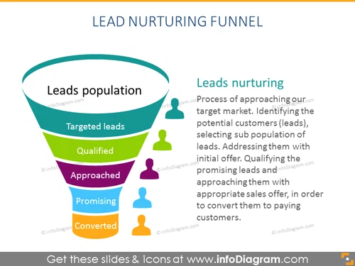 Lead Nurturing funnel