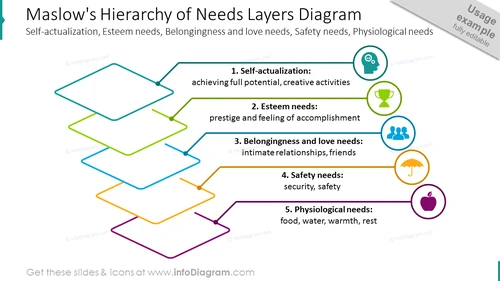 Maslow's hierarchy of needs shown with outline layers diagram and icons