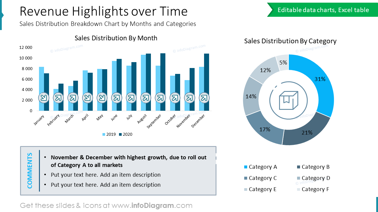 Revenue Highlights over TimeSales Distribution Breakdown Chart by Months and Categories