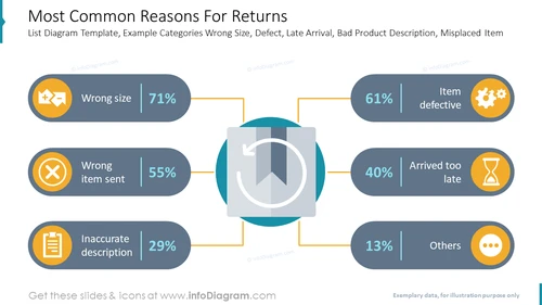 Most Common Reasons For Returns List Diagram Template, Example Categories Wrong Size, Defect, Late Arrival, Bad Product Description, Misplaced Item