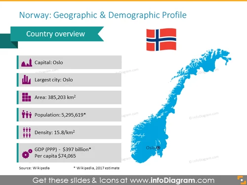 Norway Demographics Presentation