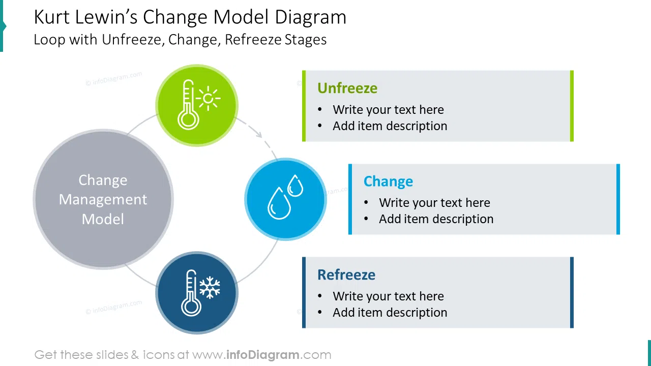 Kurt Lewin’s change model diagram 