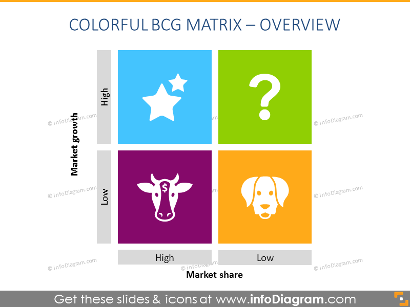 Overviw of Growth-Share Matrix