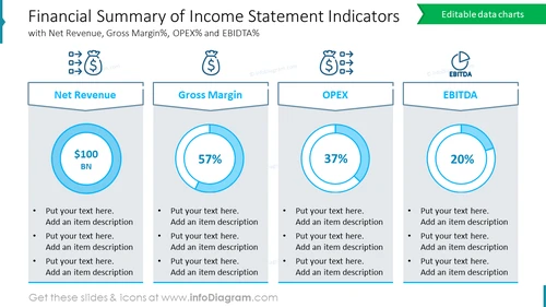 Financial Summary of Income Statement Indicators