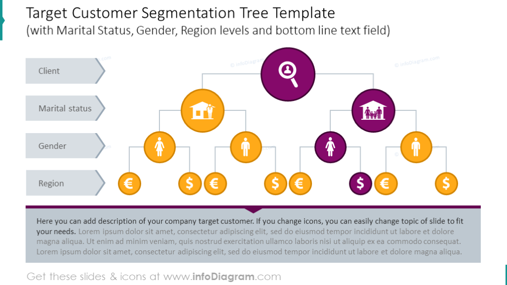 Customer segmentation tree with Marital Status, Gender, Region levels 