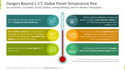 Global planet temperature rise infographics