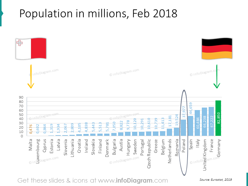 Population in a millions bar chart for February 2018 for EU