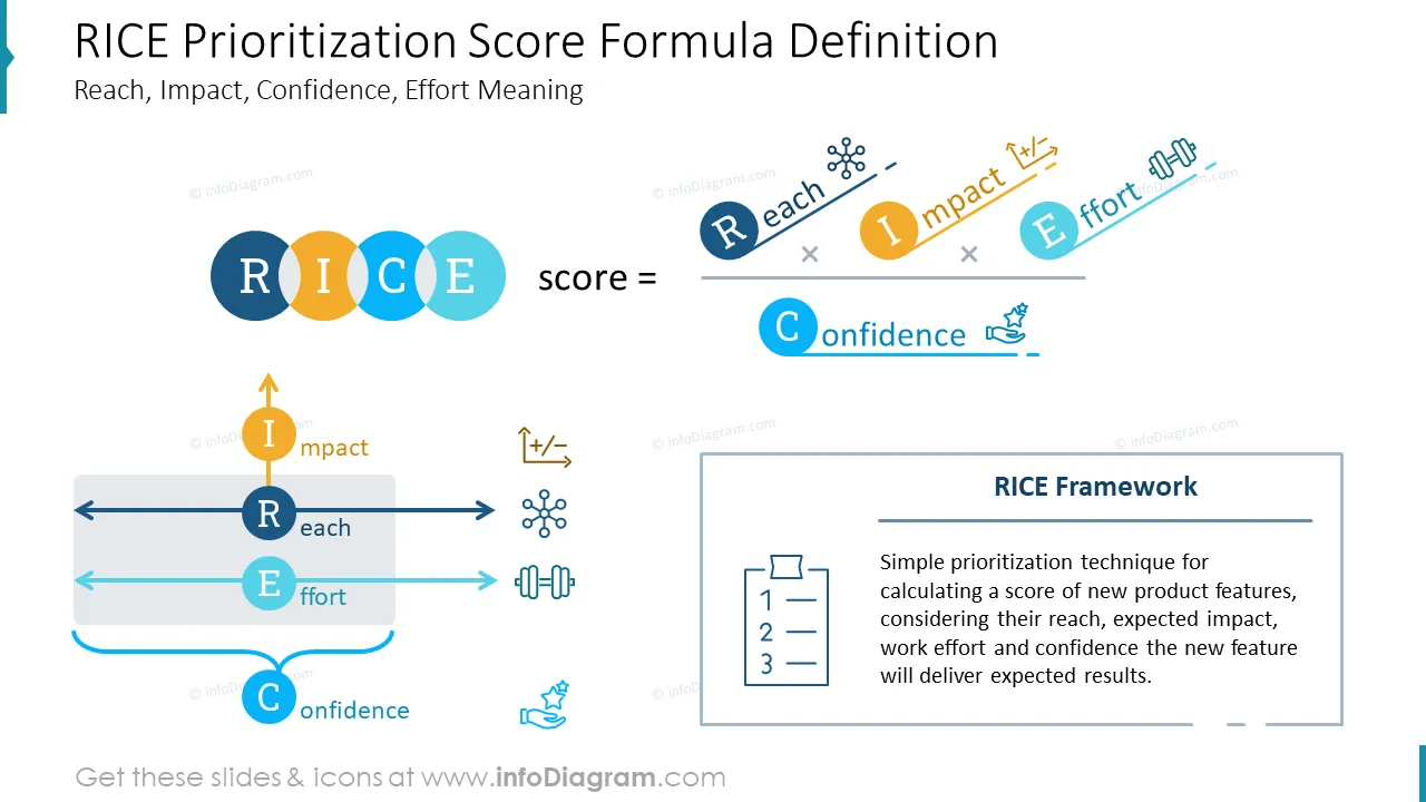 RICE Prioritization Score Formula Definition