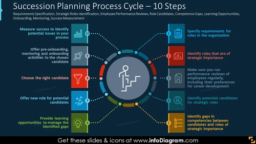 Succession Planning Process Cycle – 10 Steps